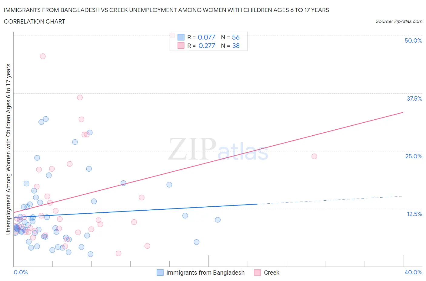 Immigrants from Bangladesh vs Creek Unemployment Among Women with Children Ages 6 to 17 years