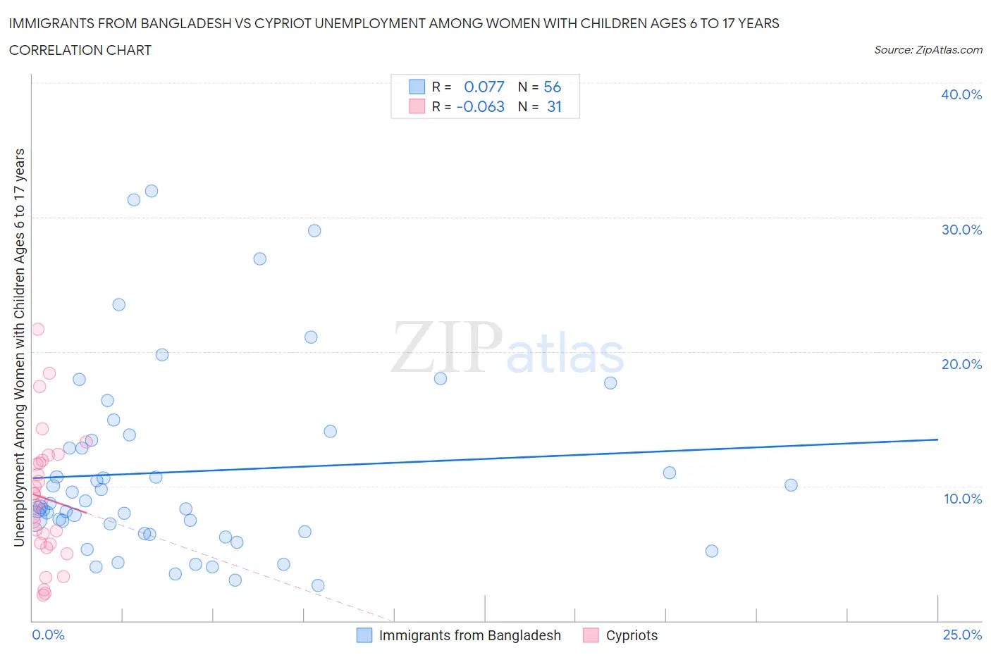 Immigrants from Bangladesh vs Cypriot Unemployment Among Women with Children Ages 6 to 17 years