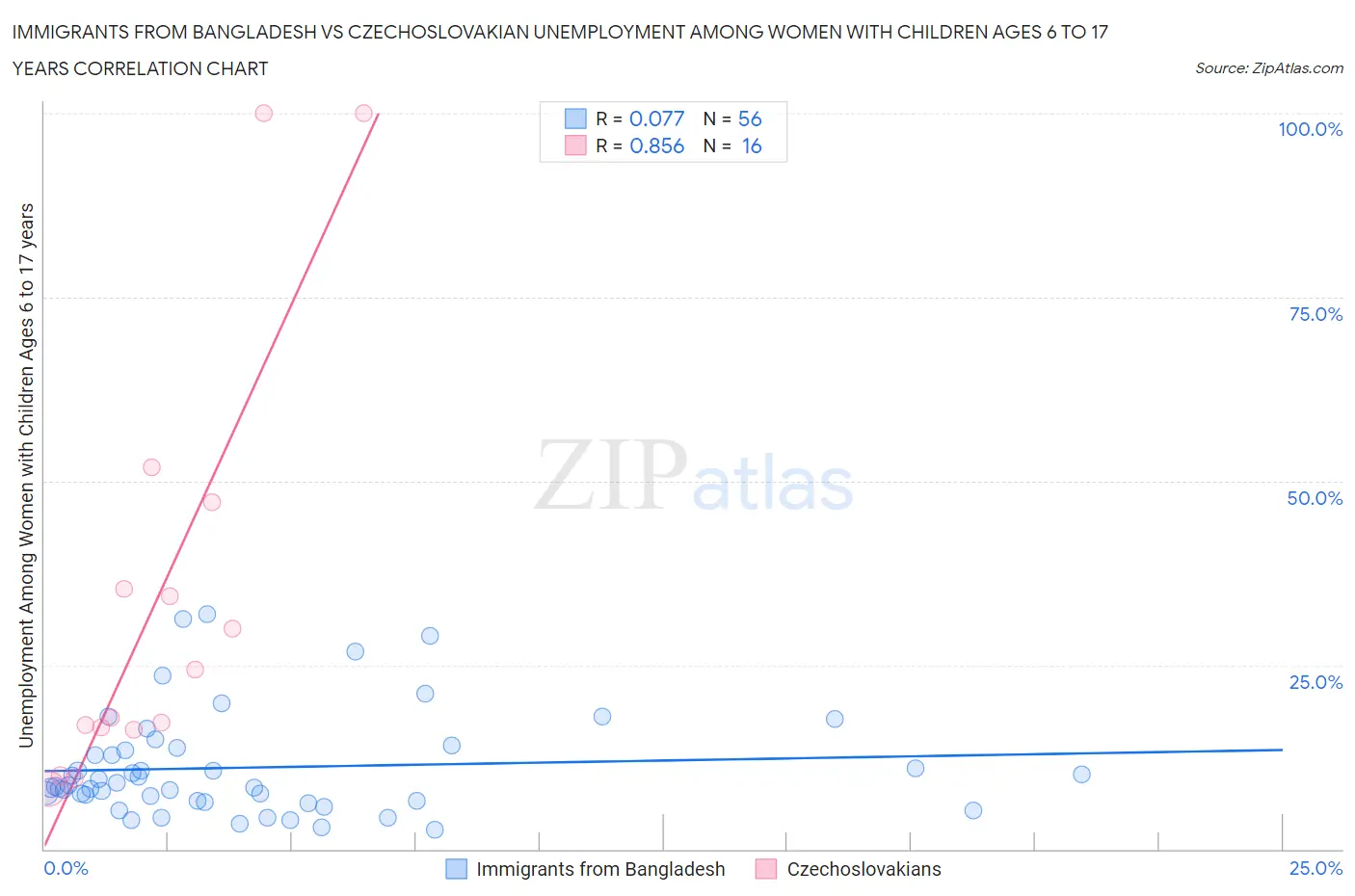 Immigrants from Bangladesh vs Czechoslovakian Unemployment Among Women with Children Ages 6 to 17 years