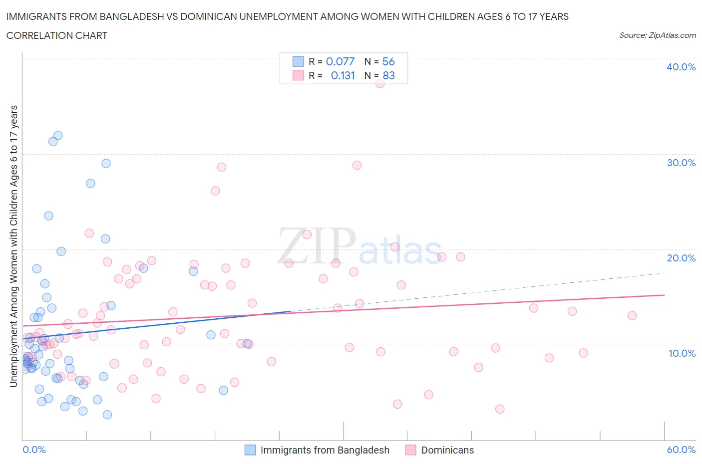 Immigrants from Bangladesh vs Dominican Unemployment Among Women with Children Ages 6 to 17 years