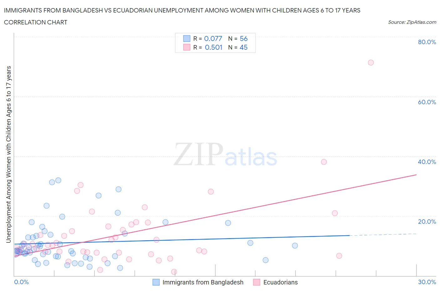 Immigrants from Bangladesh vs Ecuadorian Unemployment Among Women with Children Ages 6 to 17 years