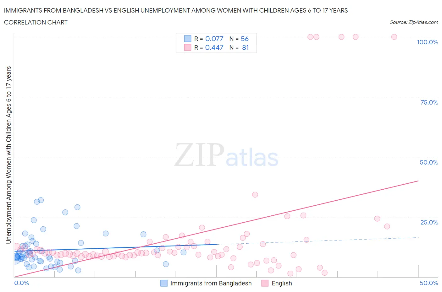 Immigrants from Bangladesh vs English Unemployment Among Women with Children Ages 6 to 17 years