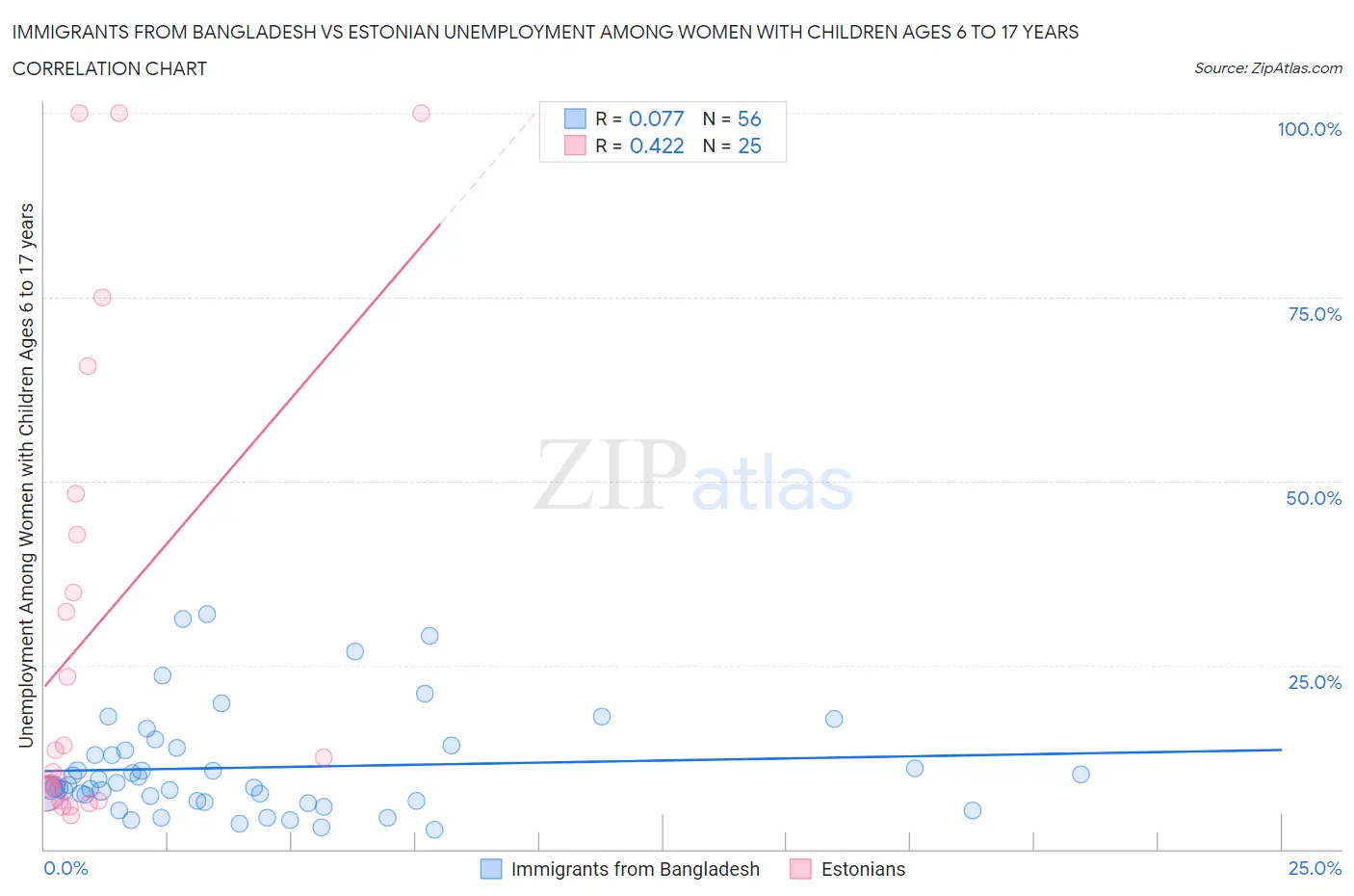 Immigrants from Bangladesh vs Estonian Unemployment Among Women with Children Ages 6 to 17 years