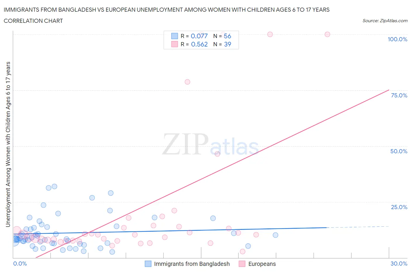 Immigrants from Bangladesh vs European Unemployment Among Women with Children Ages 6 to 17 years