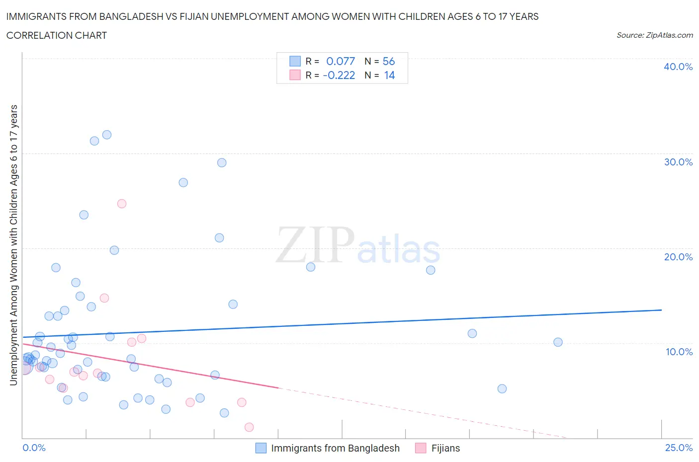 Immigrants from Bangladesh vs Fijian Unemployment Among Women with Children Ages 6 to 17 years