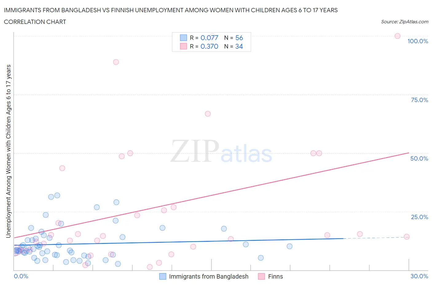 Immigrants from Bangladesh vs Finnish Unemployment Among Women with Children Ages 6 to 17 years