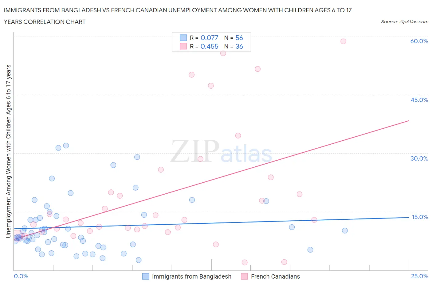 Immigrants from Bangladesh vs French Canadian Unemployment Among Women with Children Ages 6 to 17 years