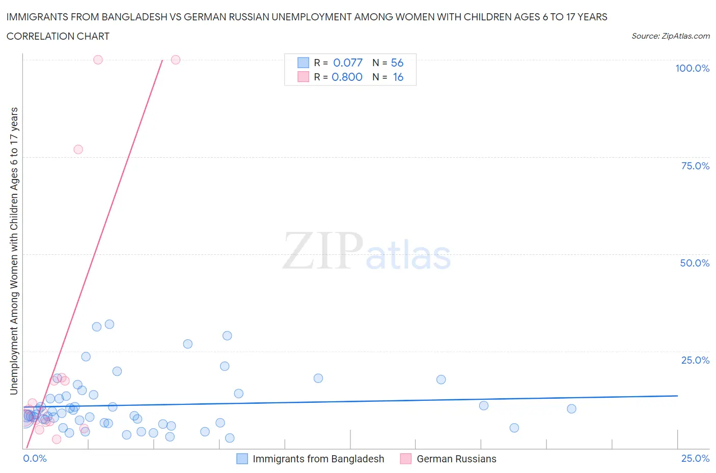 Immigrants from Bangladesh vs German Russian Unemployment Among Women with Children Ages 6 to 17 years