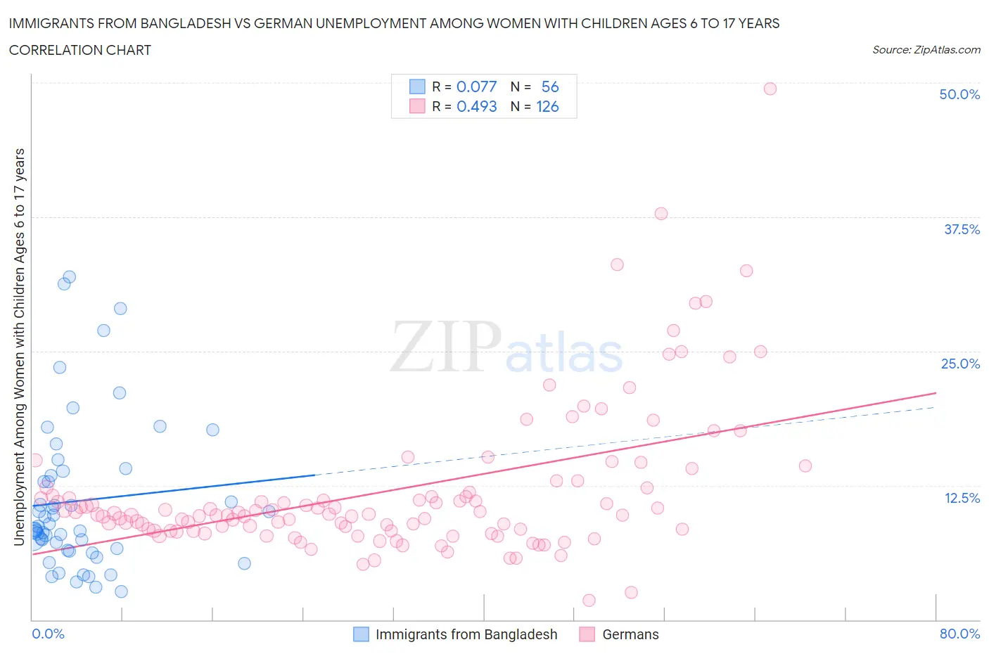 Immigrants from Bangladesh vs German Unemployment Among Women with Children Ages 6 to 17 years