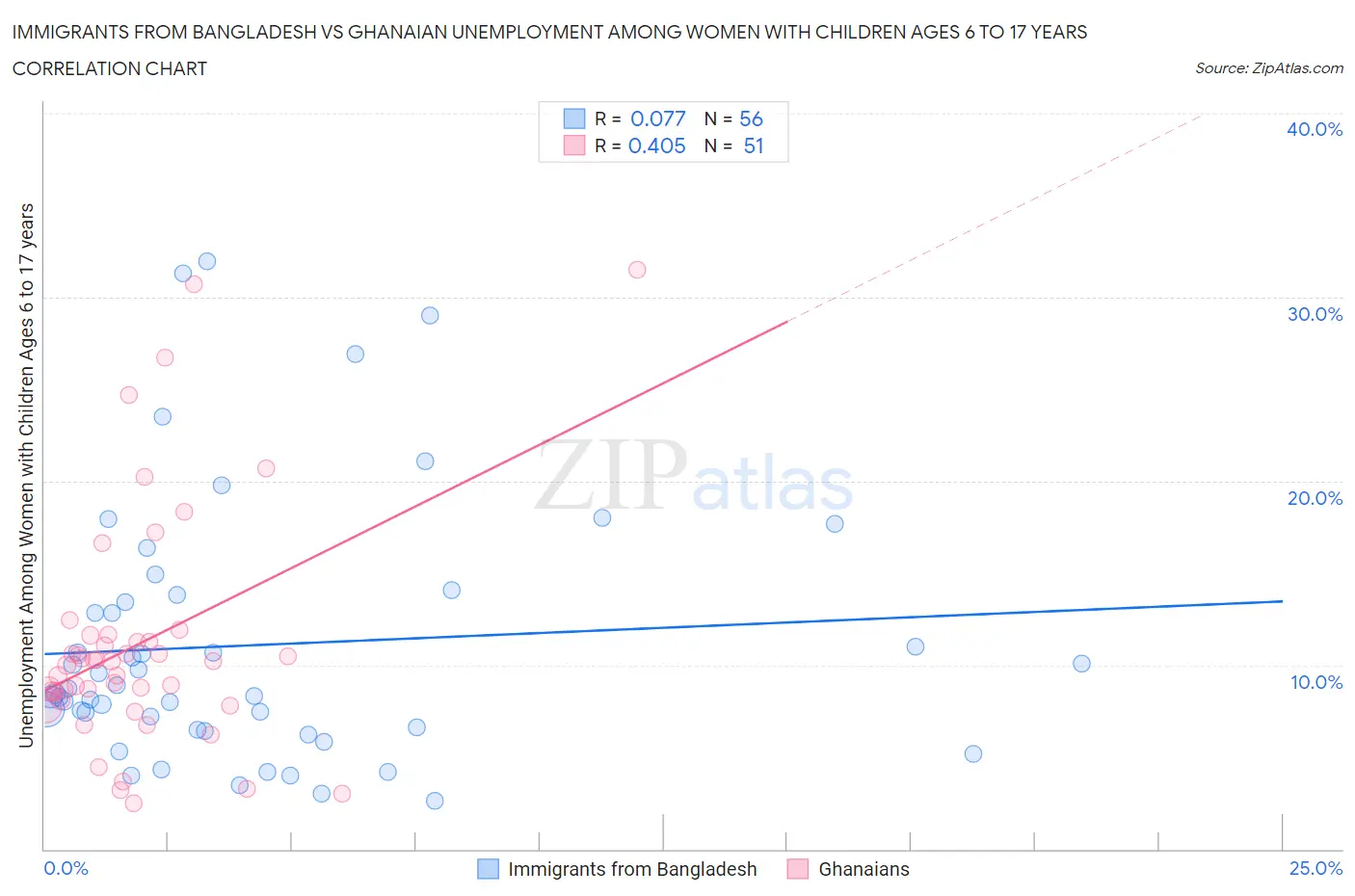 Immigrants from Bangladesh vs Ghanaian Unemployment Among Women with Children Ages 6 to 17 years
