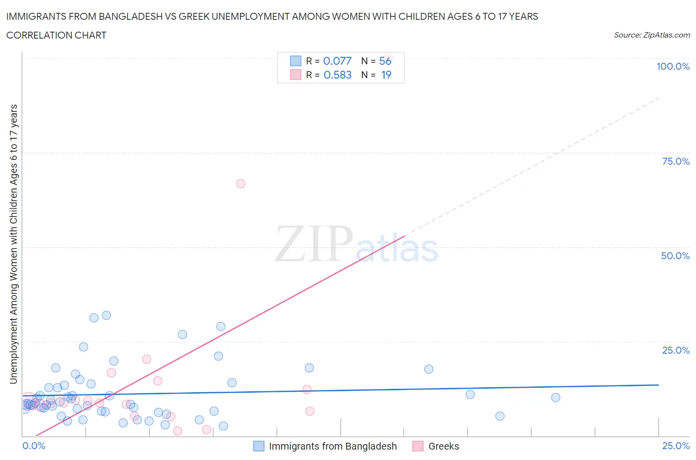 Immigrants from Bangladesh vs Greek Unemployment Among Women with Children Ages 6 to 17 years