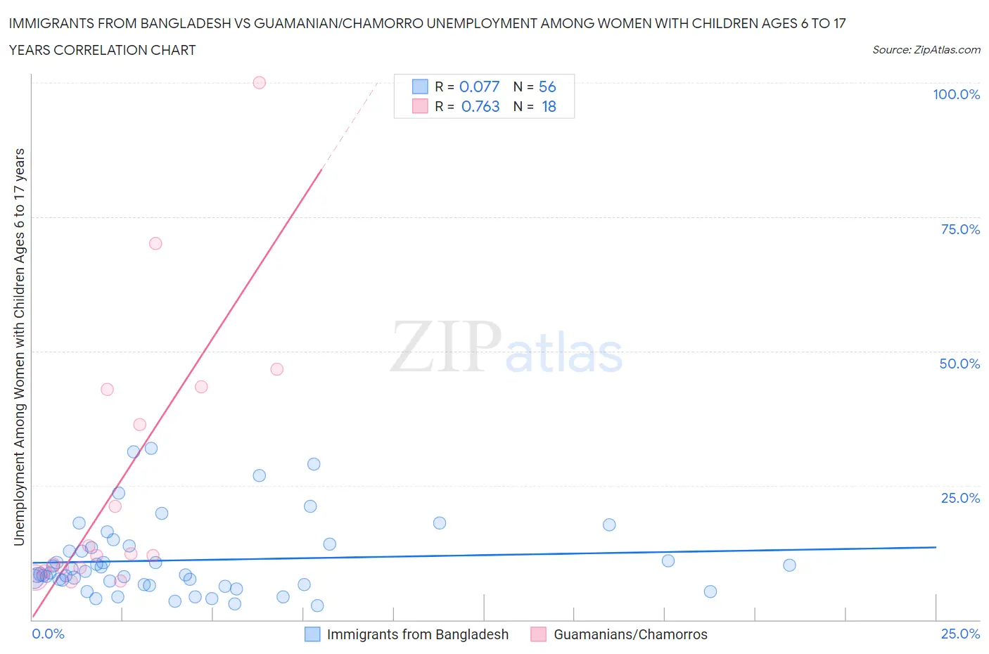 Immigrants from Bangladesh vs Guamanian/Chamorro Unemployment Among Women with Children Ages 6 to 17 years