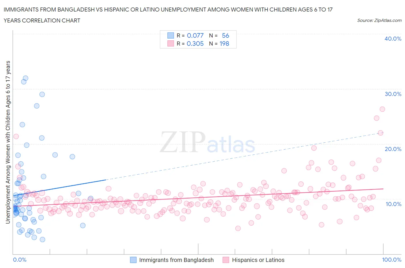 Immigrants from Bangladesh vs Hispanic or Latino Unemployment Among Women with Children Ages 6 to 17 years