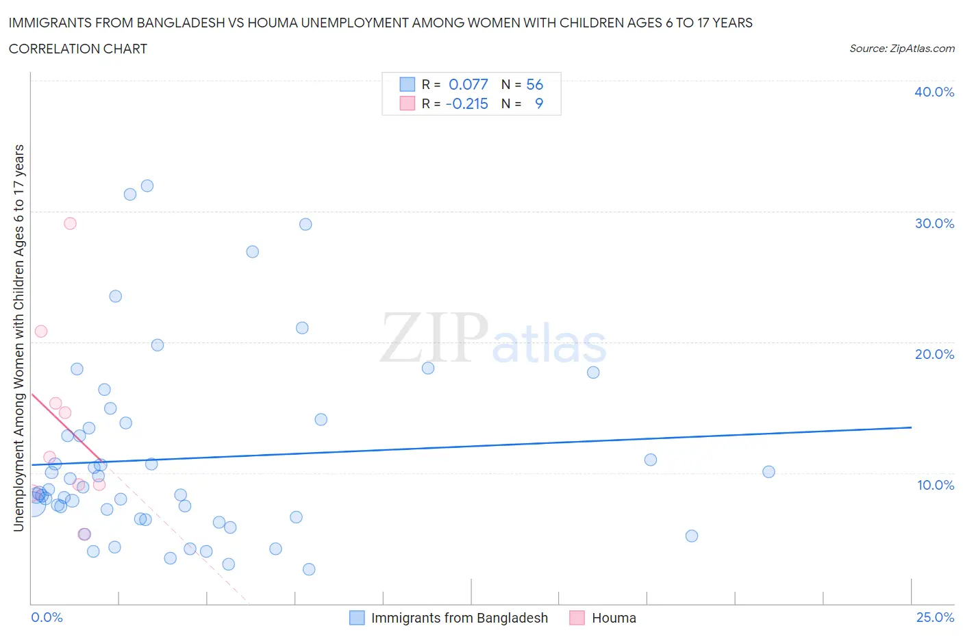 Immigrants from Bangladesh vs Houma Unemployment Among Women with Children Ages 6 to 17 years
