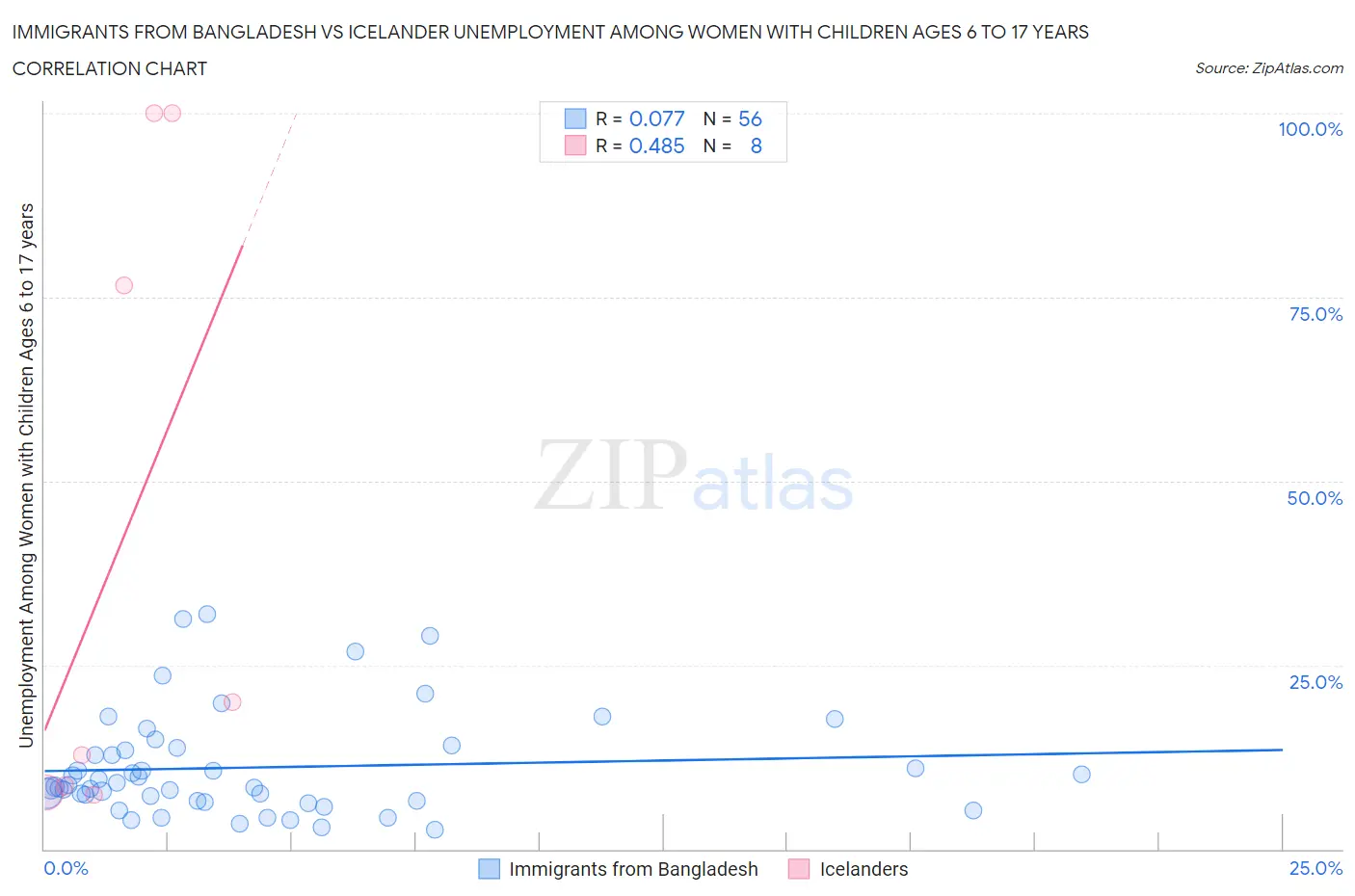 Immigrants from Bangladesh vs Icelander Unemployment Among Women with Children Ages 6 to 17 years