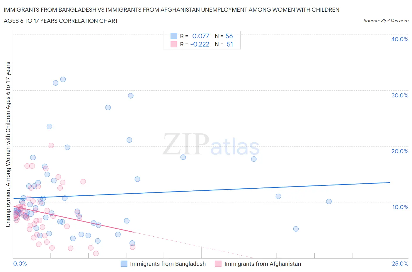 Immigrants from Bangladesh vs Immigrants from Afghanistan Unemployment Among Women with Children Ages 6 to 17 years