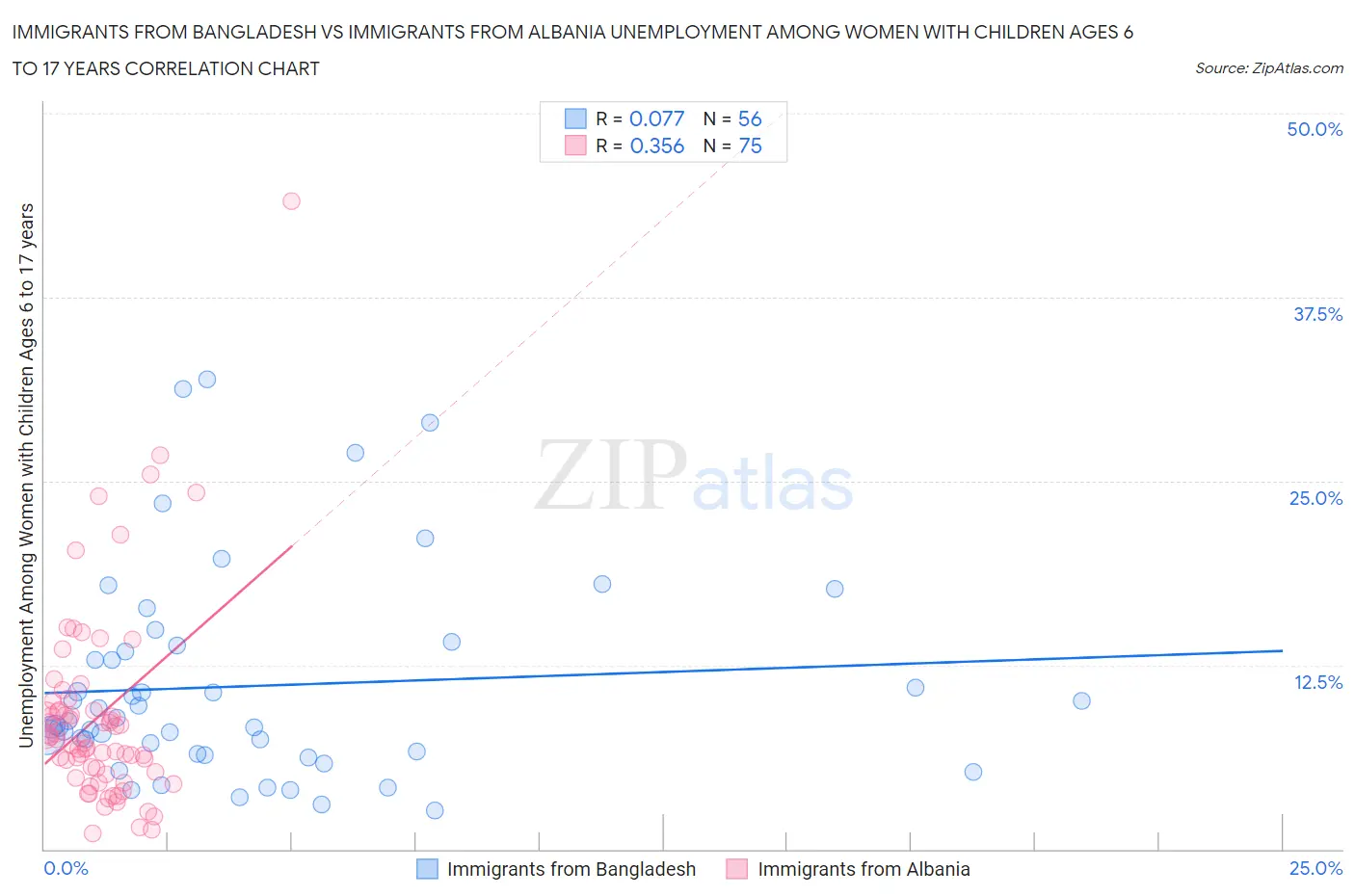 Immigrants from Bangladesh vs Immigrants from Albania Unemployment Among Women with Children Ages 6 to 17 years