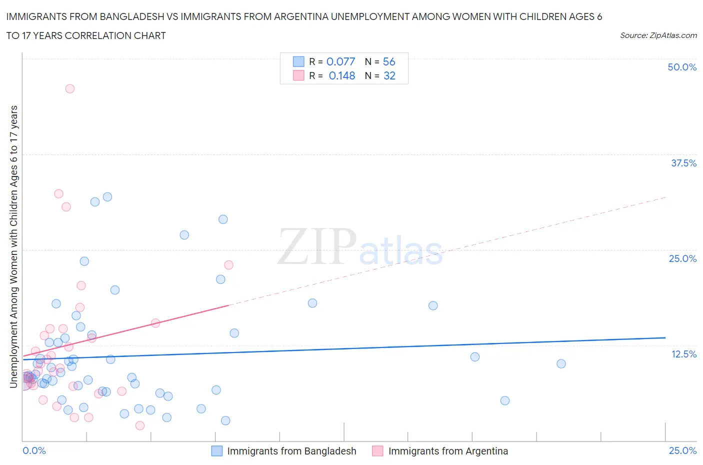 Immigrants from Bangladesh vs Immigrants from Argentina Unemployment Among Women with Children Ages 6 to 17 years