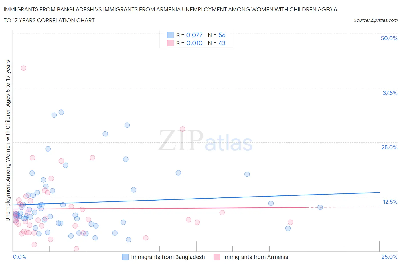 Immigrants from Bangladesh vs Immigrants from Armenia Unemployment Among Women with Children Ages 6 to 17 years