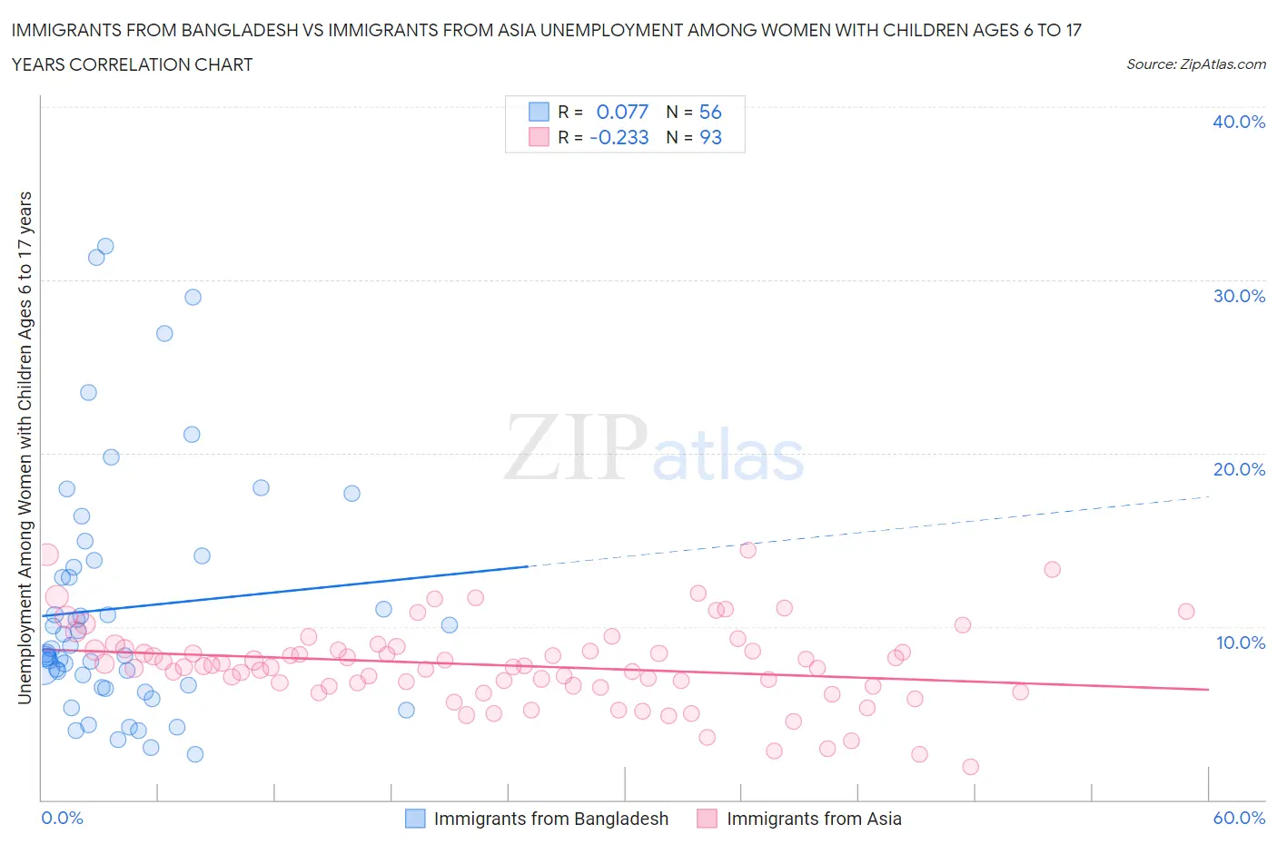 Immigrants from Bangladesh vs Immigrants from Asia Unemployment Among Women with Children Ages 6 to 17 years