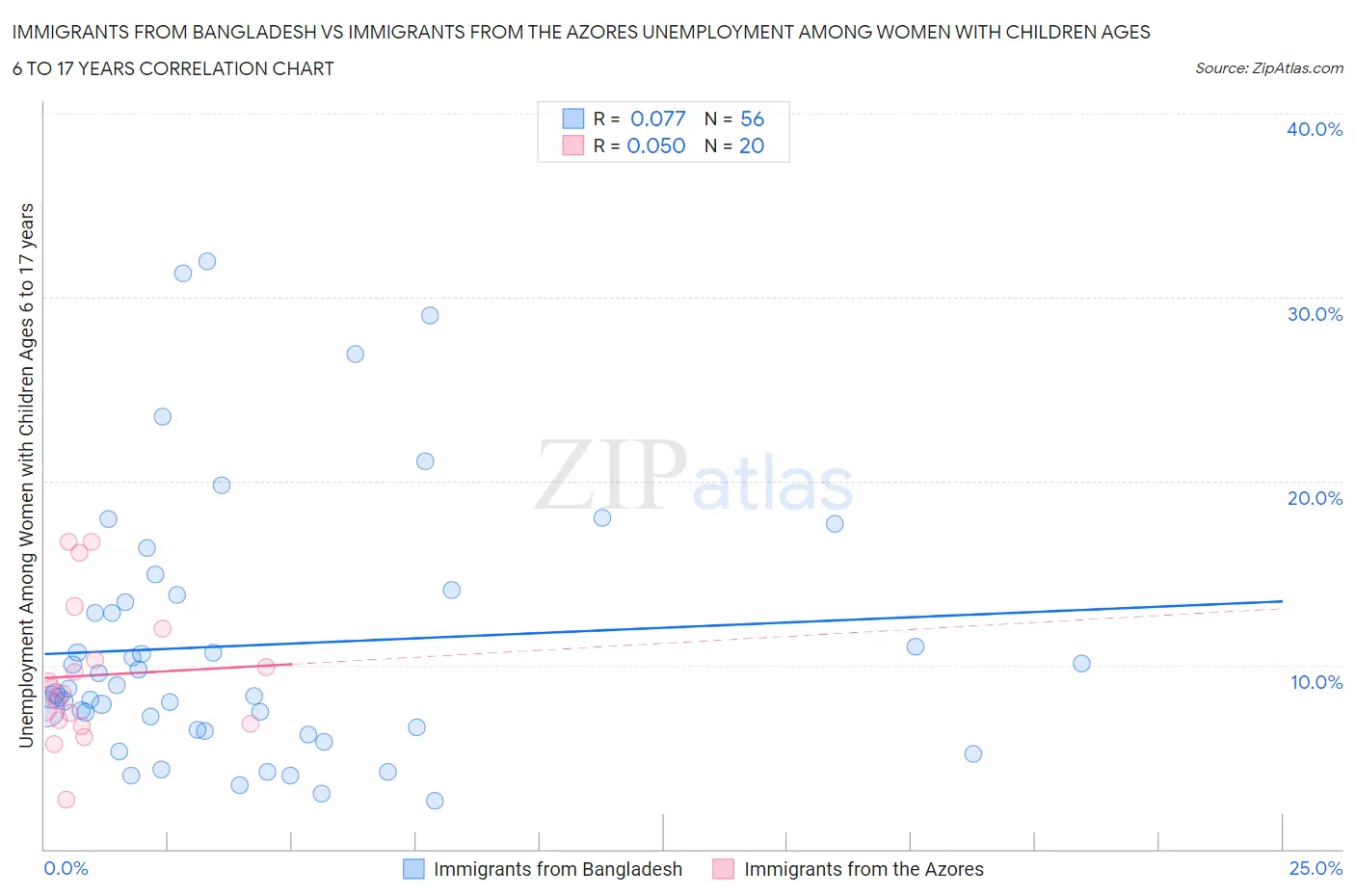 Immigrants from Bangladesh vs Immigrants from the Azores Unemployment Among Women with Children Ages 6 to 17 years