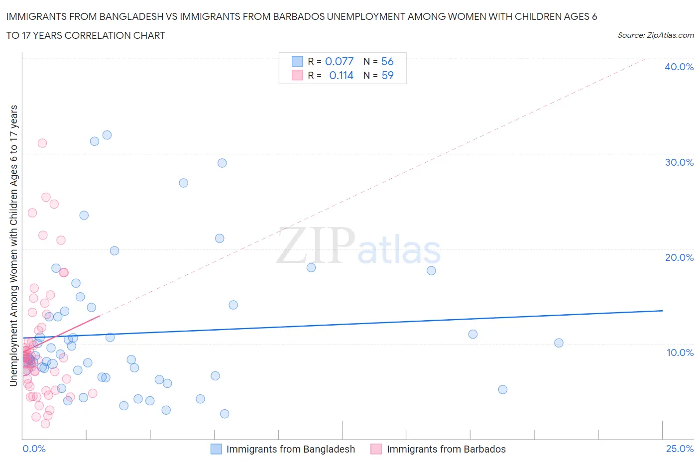 Immigrants from Bangladesh vs Immigrants from Barbados Unemployment Among Women with Children Ages 6 to 17 years
