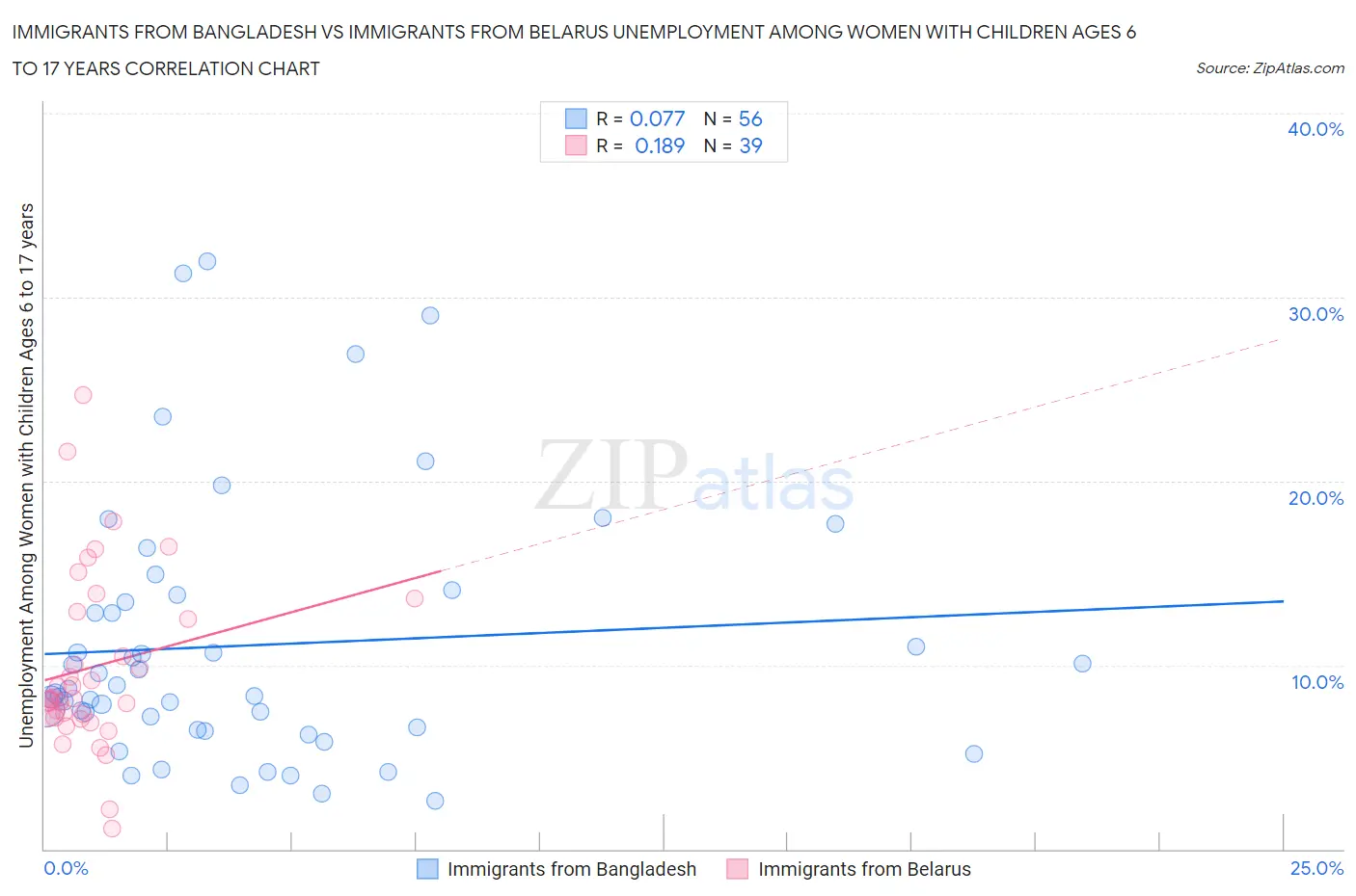 Immigrants from Bangladesh vs Immigrants from Belarus Unemployment Among Women with Children Ages 6 to 17 years