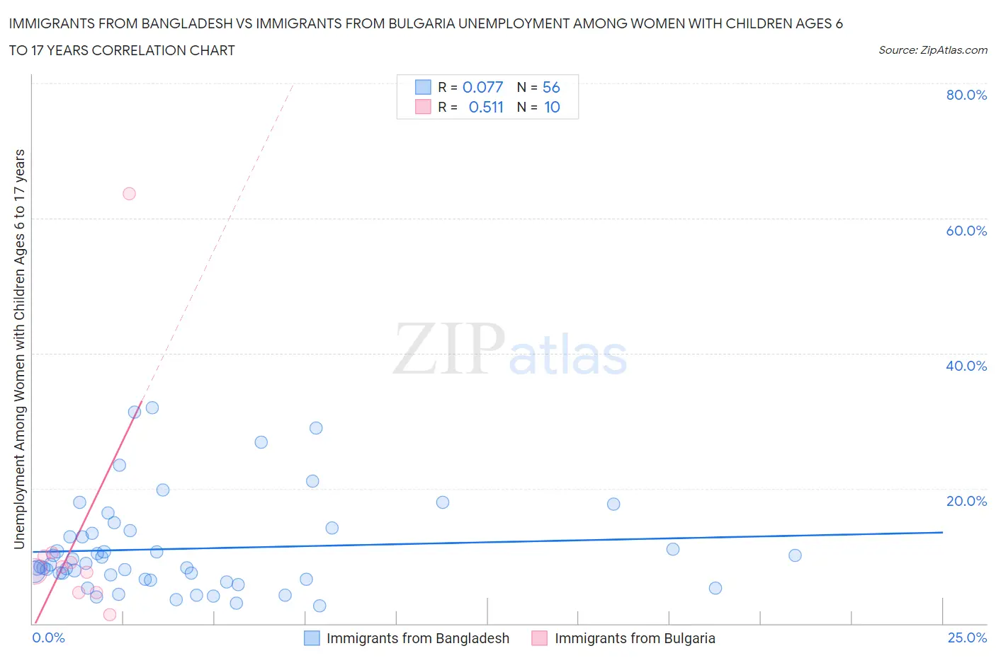 Immigrants from Bangladesh vs Immigrants from Bulgaria Unemployment Among Women with Children Ages 6 to 17 years