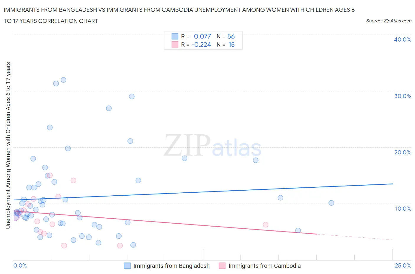Immigrants from Bangladesh vs Immigrants from Cambodia Unemployment Among Women with Children Ages 6 to 17 years