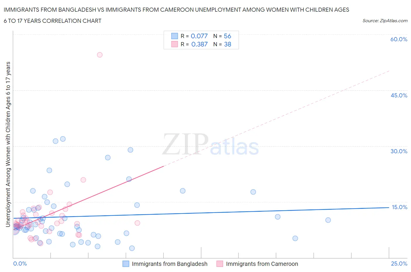 Immigrants from Bangladesh vs Immigrants from Cameroon Unemployment Among Women with Children Ages 6 to 17 years