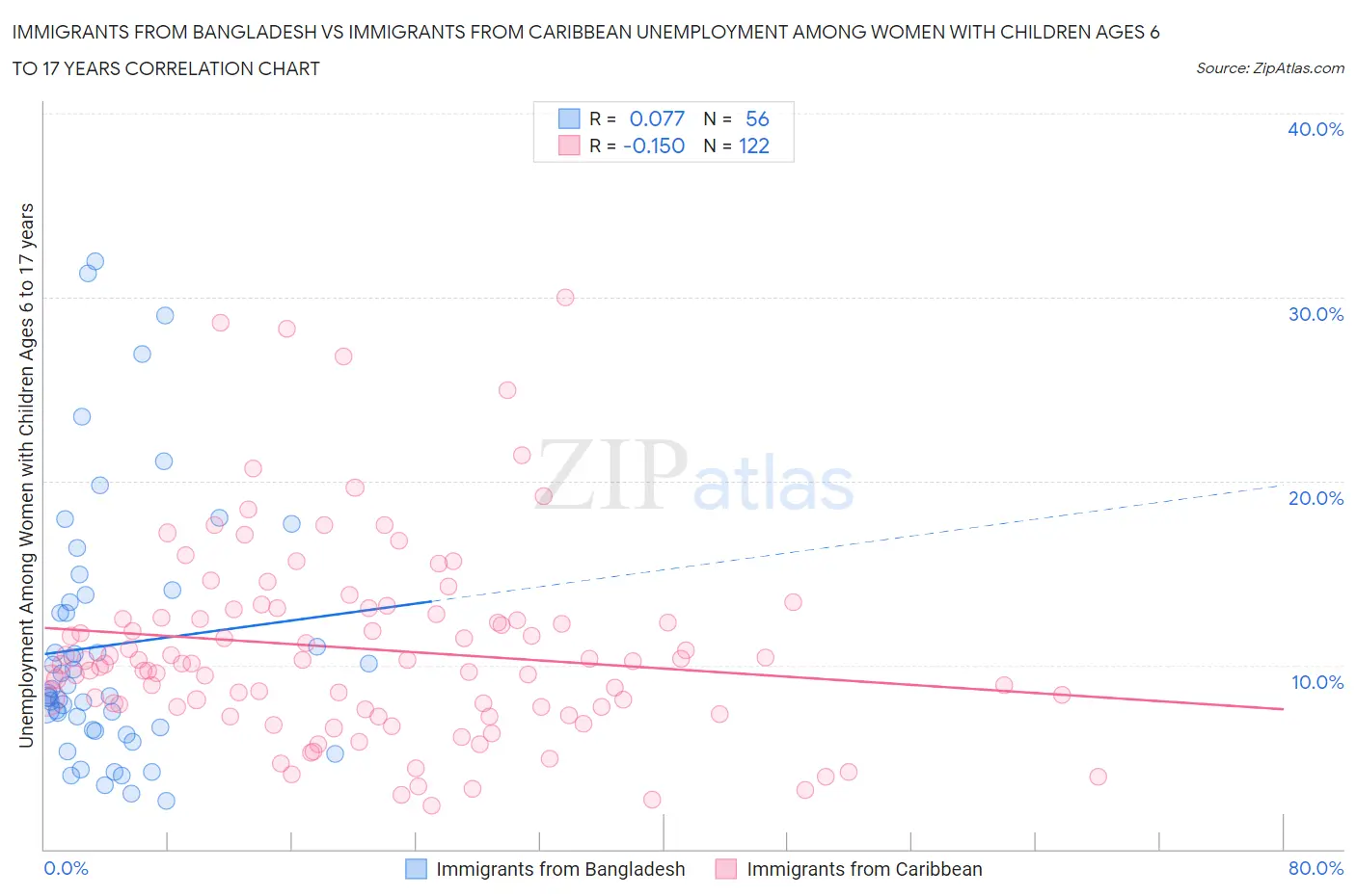Immigrants from Bangladesh vs Immigrants from Caribbean Unemployment Among Women with Children Ages 6 to 17 years