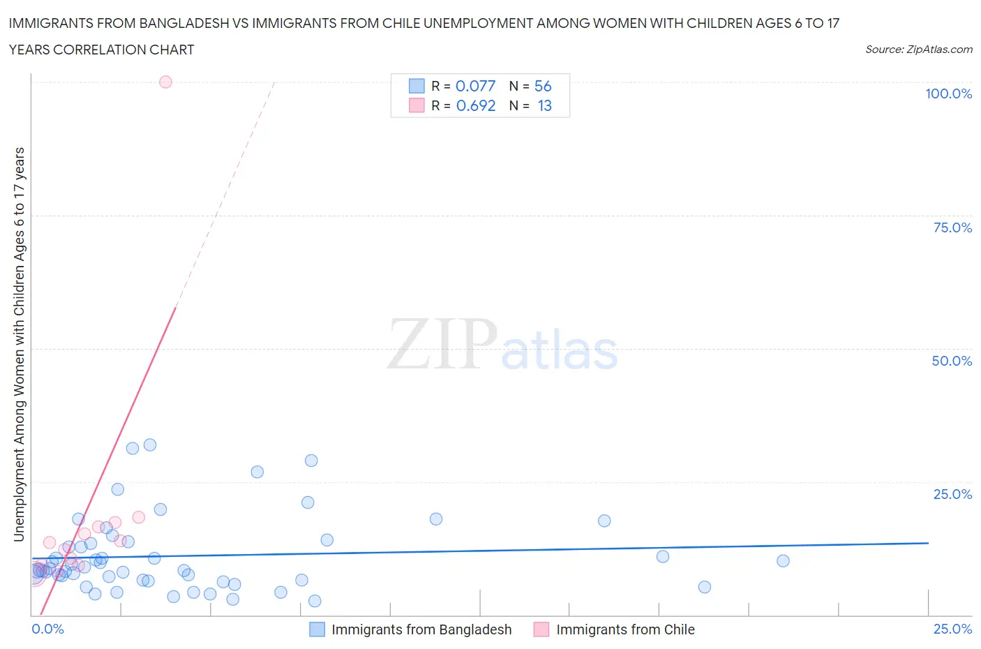 Immigrants from Bangladesh vs Immigrants from Chile Unemployment Among Women with Children Ages 6 to 17 years