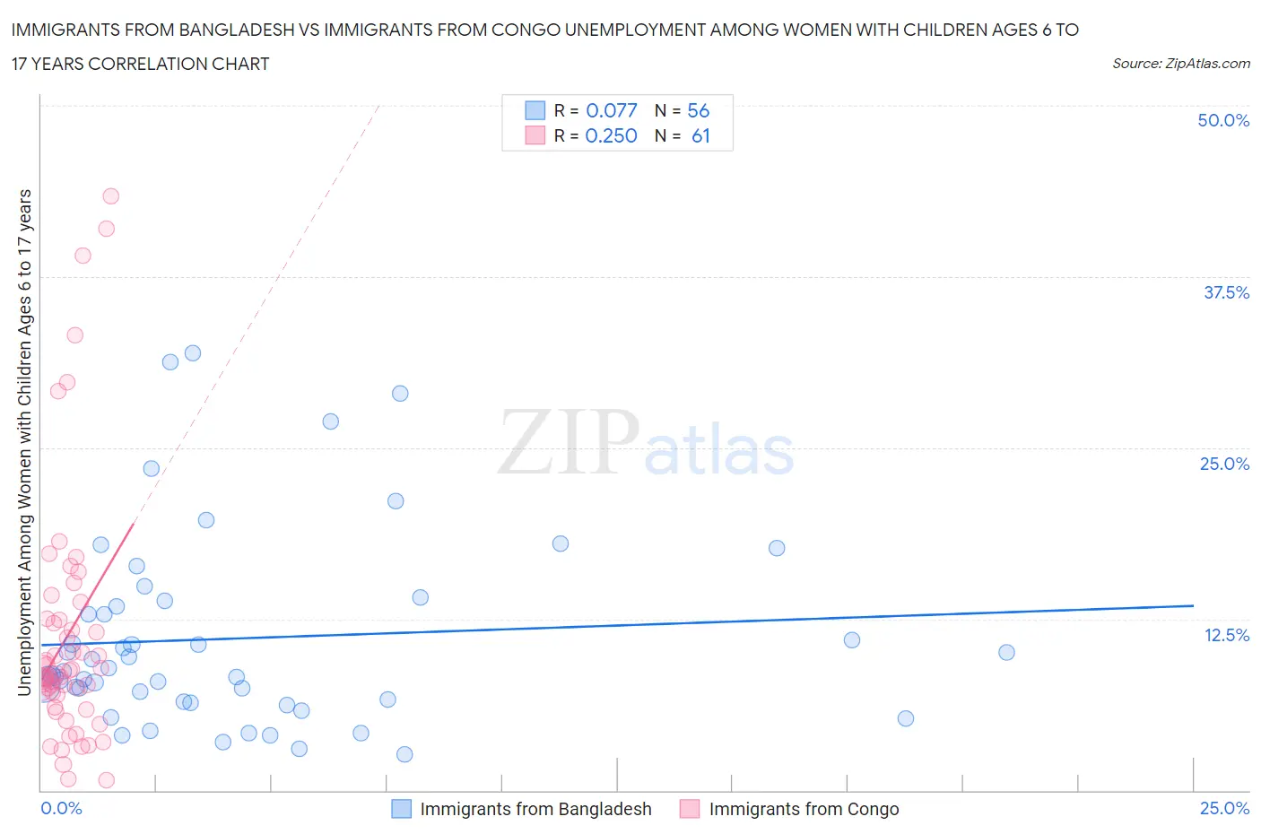 Immigrants from Bangladesh vs Immigrants from Congo Unemployment Among Women with Children Ages 6 to 17 years