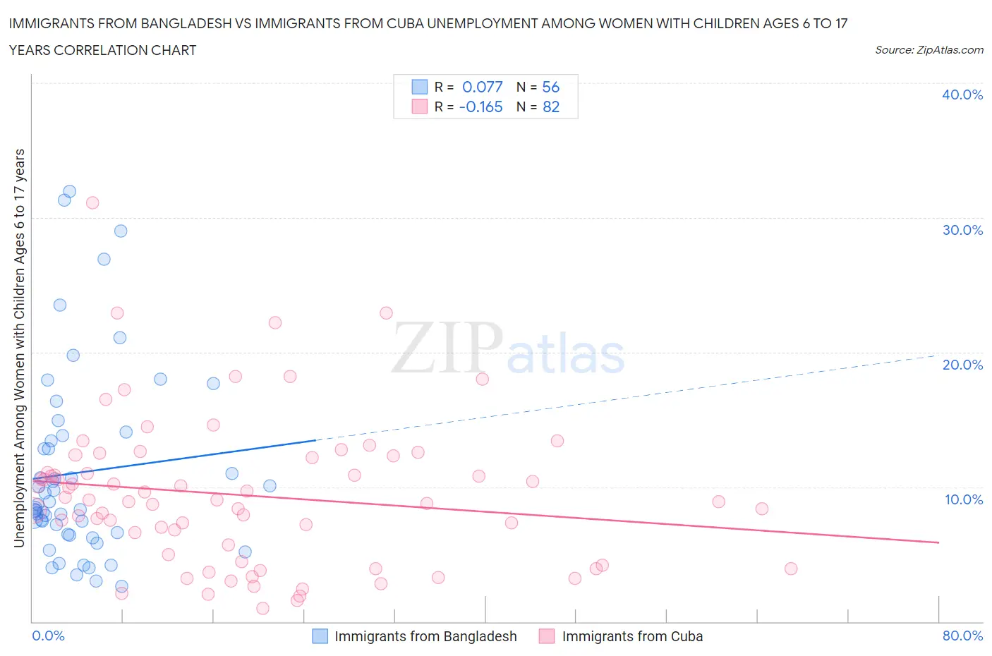 Immigrants from Bangladesh vs Immigrants from Cuba Unemployment Among Women with Children Ages 6 to 17 years