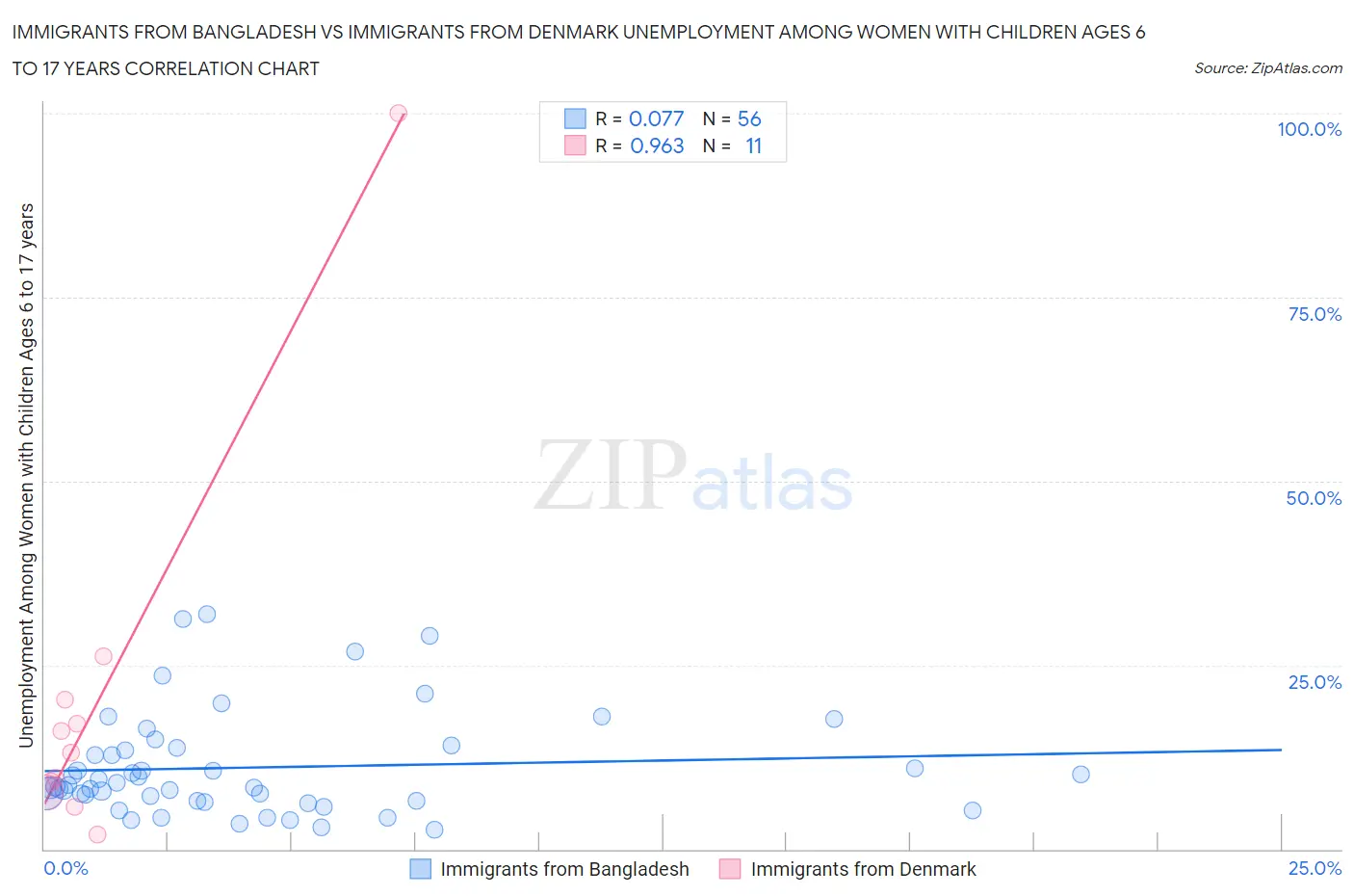 Immigrants from Bangladesh vs Immigrants from Denmark Unemployment Among Women with Children Ages 6 to 17 years