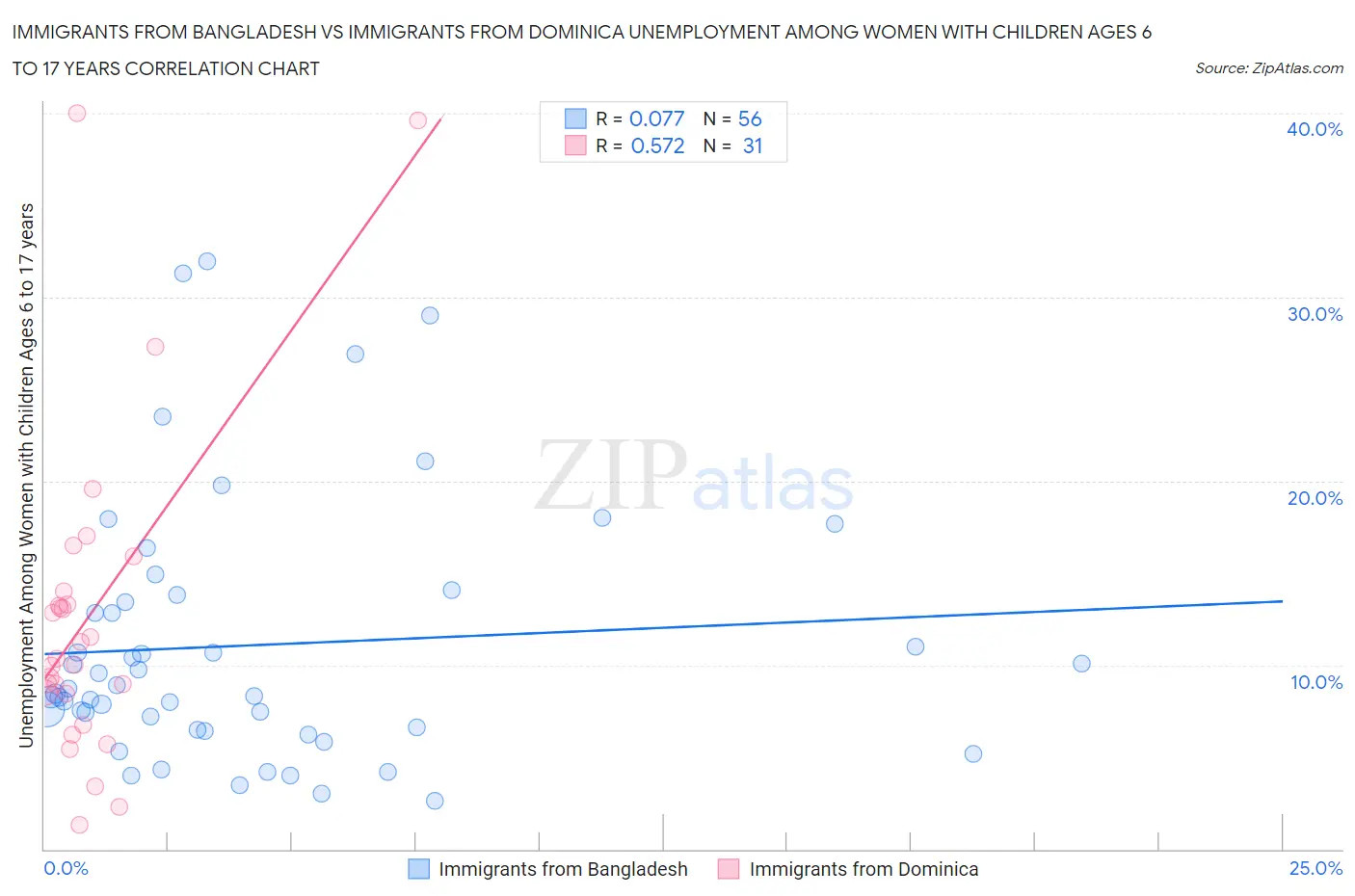 Immigrants from Bangladesh vs Immigrants from Dominica Unemployment Among Women with Children Ages 6 to 17 years