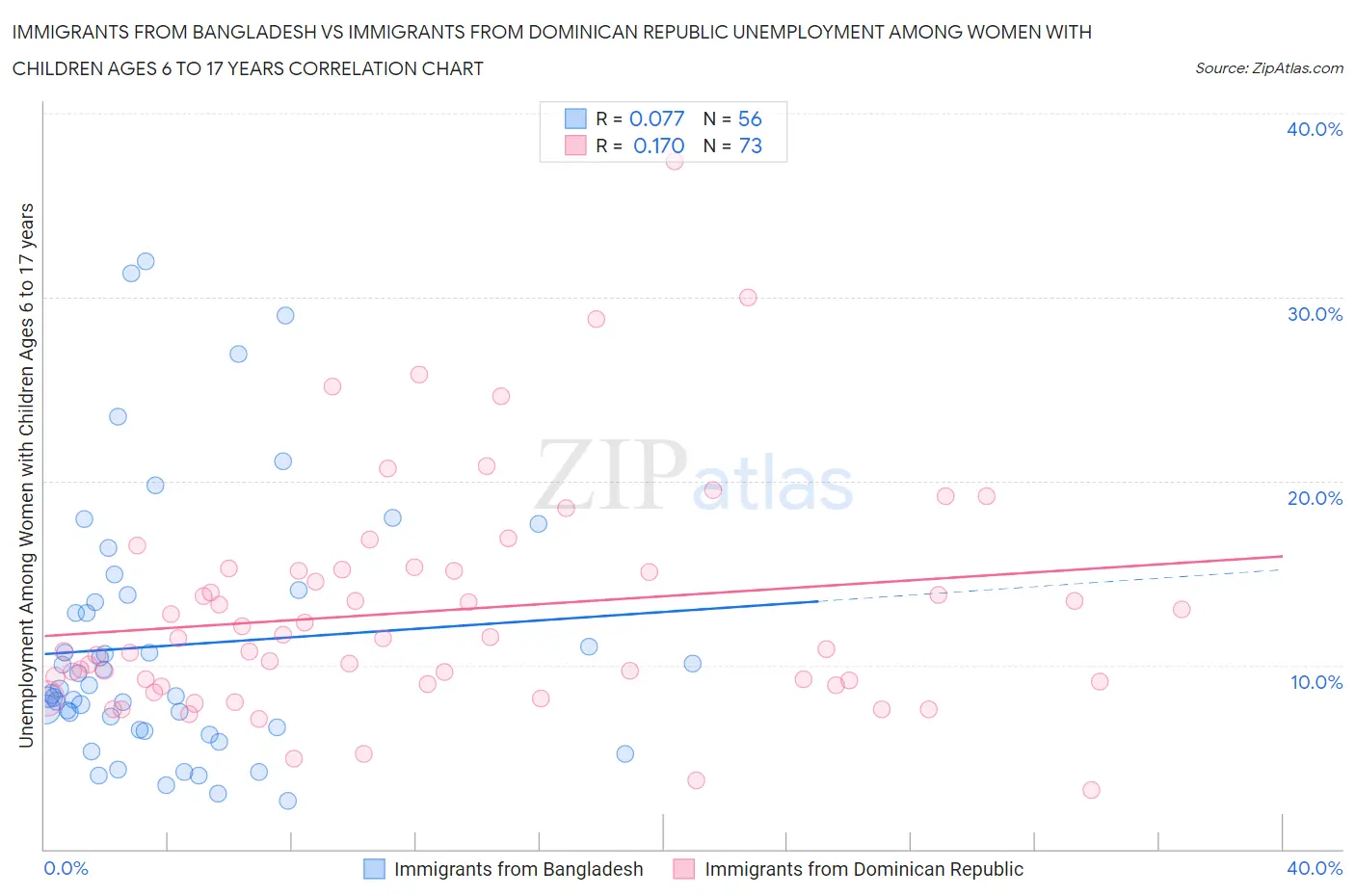 Immigrants from Bangladesh vs Immigrants from Dominican Republic Unemployment Among Women with Children Ages 6 to 17 years