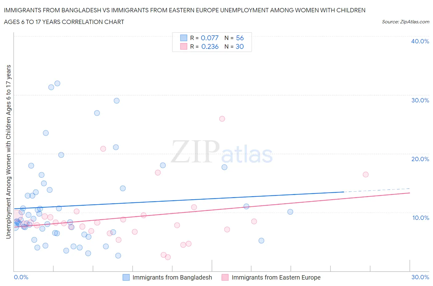 Immigrants from Bangladesh vs Immigrants from Eastern Europe Unemployment Among Women with Children Ages 6 to 17 years