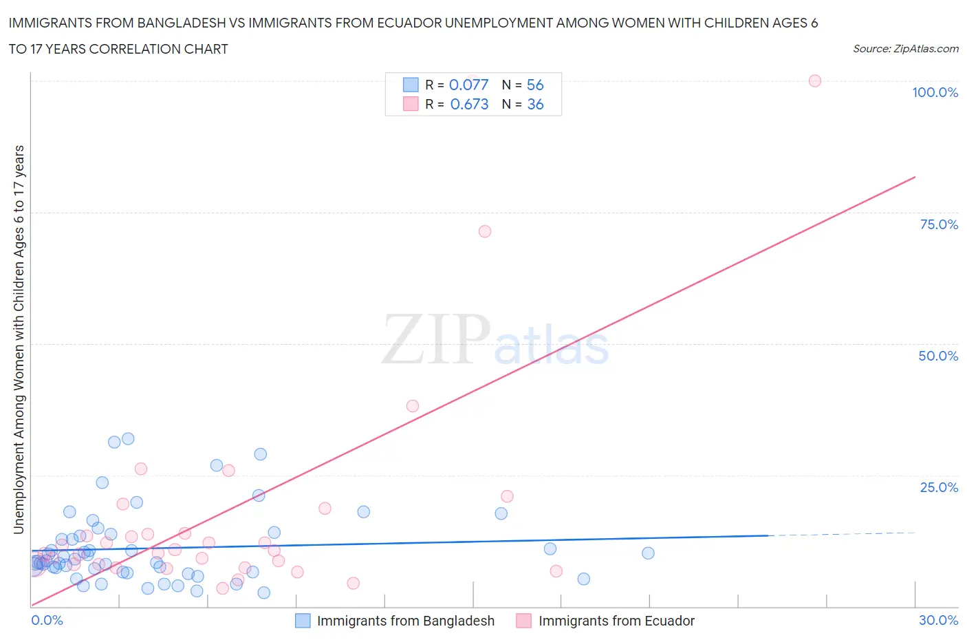 Immigrants from Bangladesh vs Immigrants from Ecuador Unemployment Among Women with Children Ages 6 to 17 years