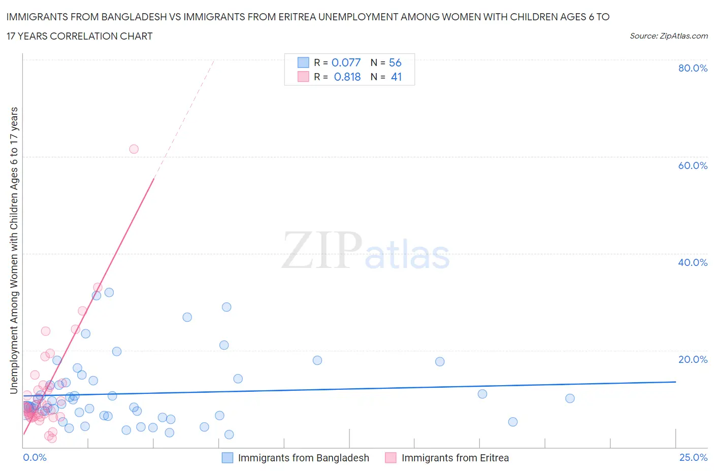 Immigrants from Bangladesh vs Immigrants from Eritrea Unemployment Among Women with Children Ages 6 to 17 years