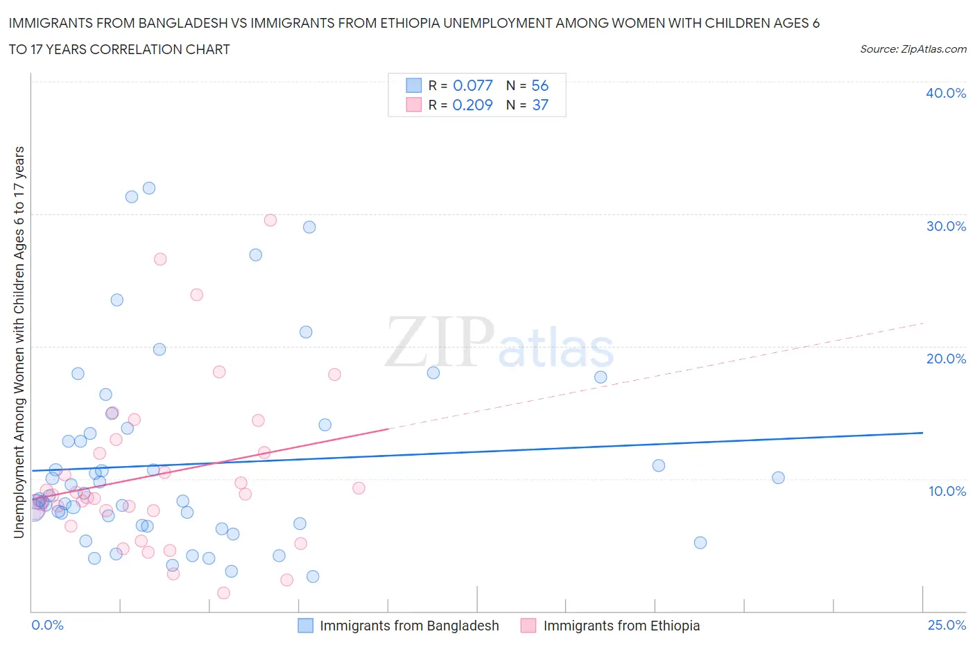 Immigrants from Bangladesh vs Immigrants from Ethiopia Unemployment Among Women with Children Ages 6 to 17 years