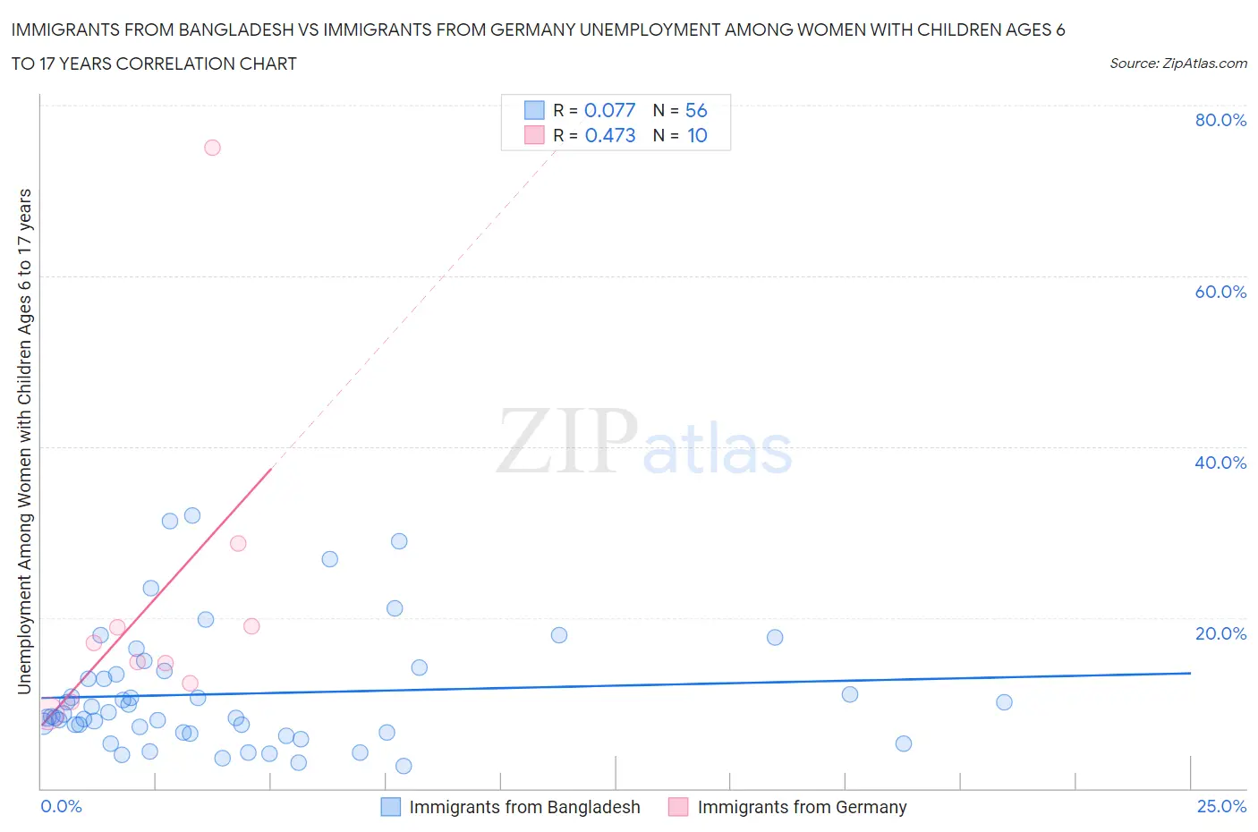 Immigrants from Bangladesh vs Immigrants from Germany Unemployment Among Women with Children Ages 6 to 17 years