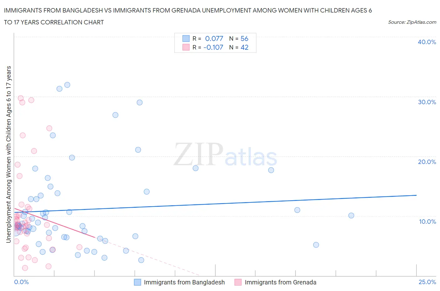 Immigrants from Bangladesh vs Immigrants from Grenada Unemployment Among Women with Children Ages 6 to 17 years