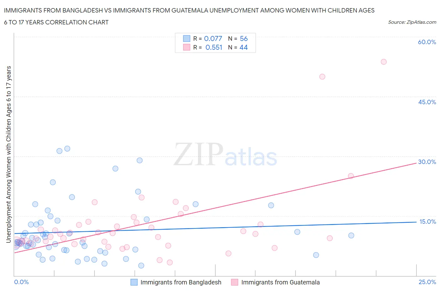 Immigrants from Bangladesh vs Immigrants from Guatemala Unemployment Among Women with Children Ages 6 to 17 years