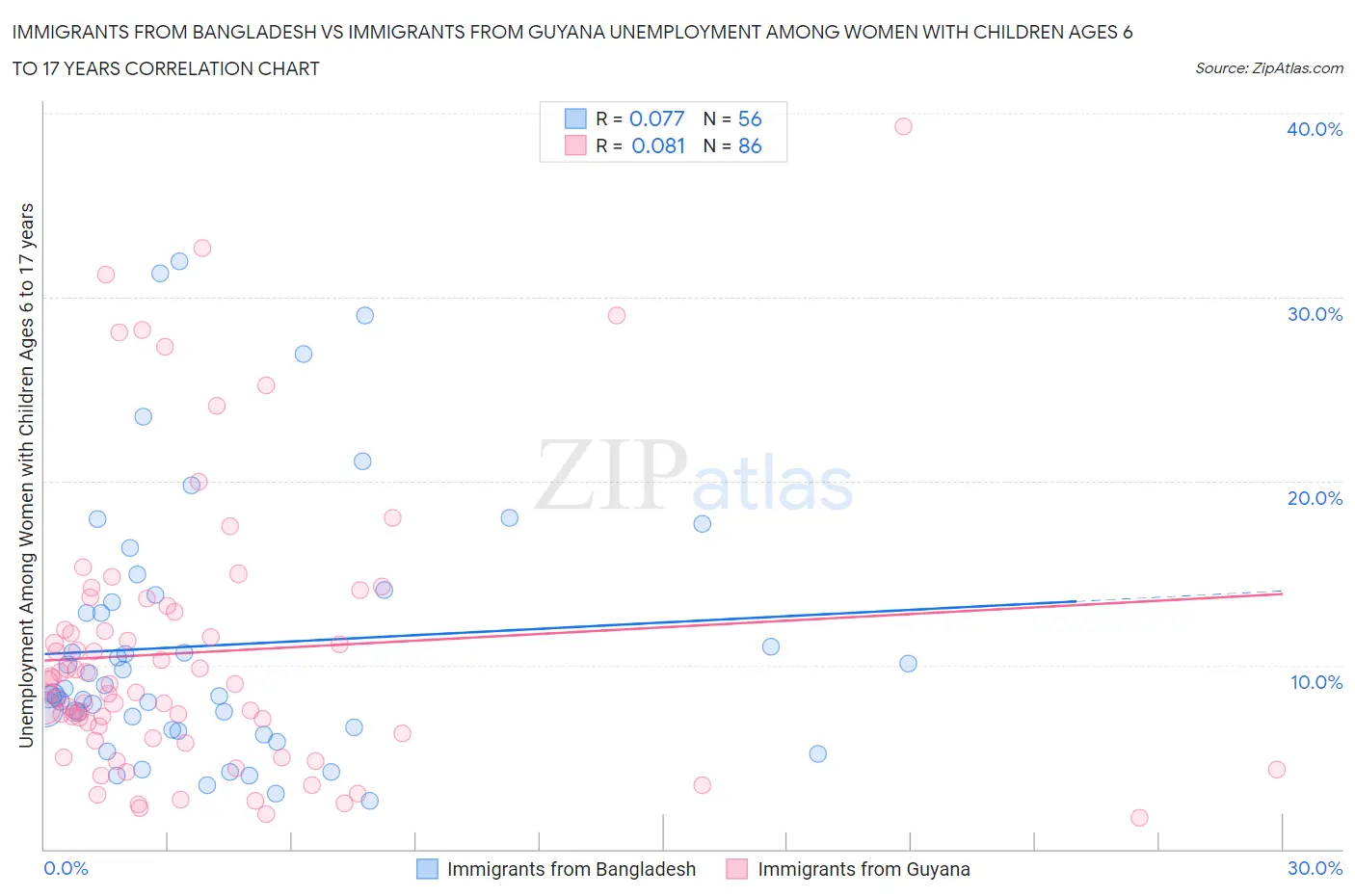 Immigrants from Bangladesh vs Immigrants from Guyana Unemployment Among Women with Children Ages 6 to 17 years