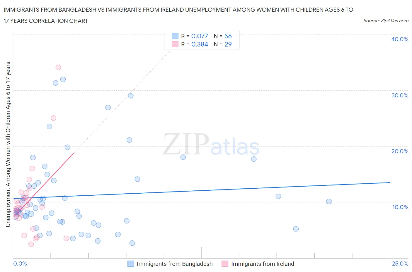 Immigrants from Bangladesh vs Immigrants from Ireland Unemployment Among Women with Children Ages 6 to 17 years