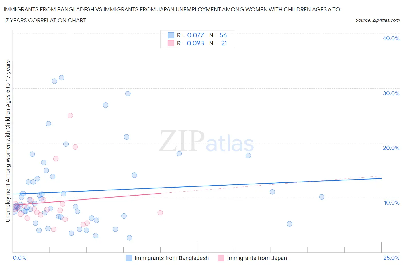Immigrants from Bangladesh vs Immigrants from Japan Unemployment Among Women with Children Ages 6 to 17 years