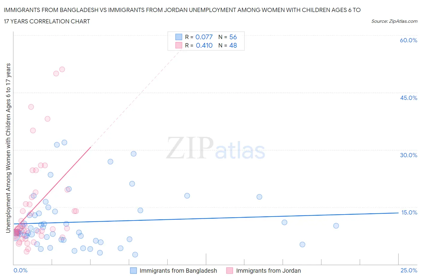 Immigrants from Bangladesh vs Immigrants from Jordan Unemployment Among Women with Children Ages 6 to 17 years