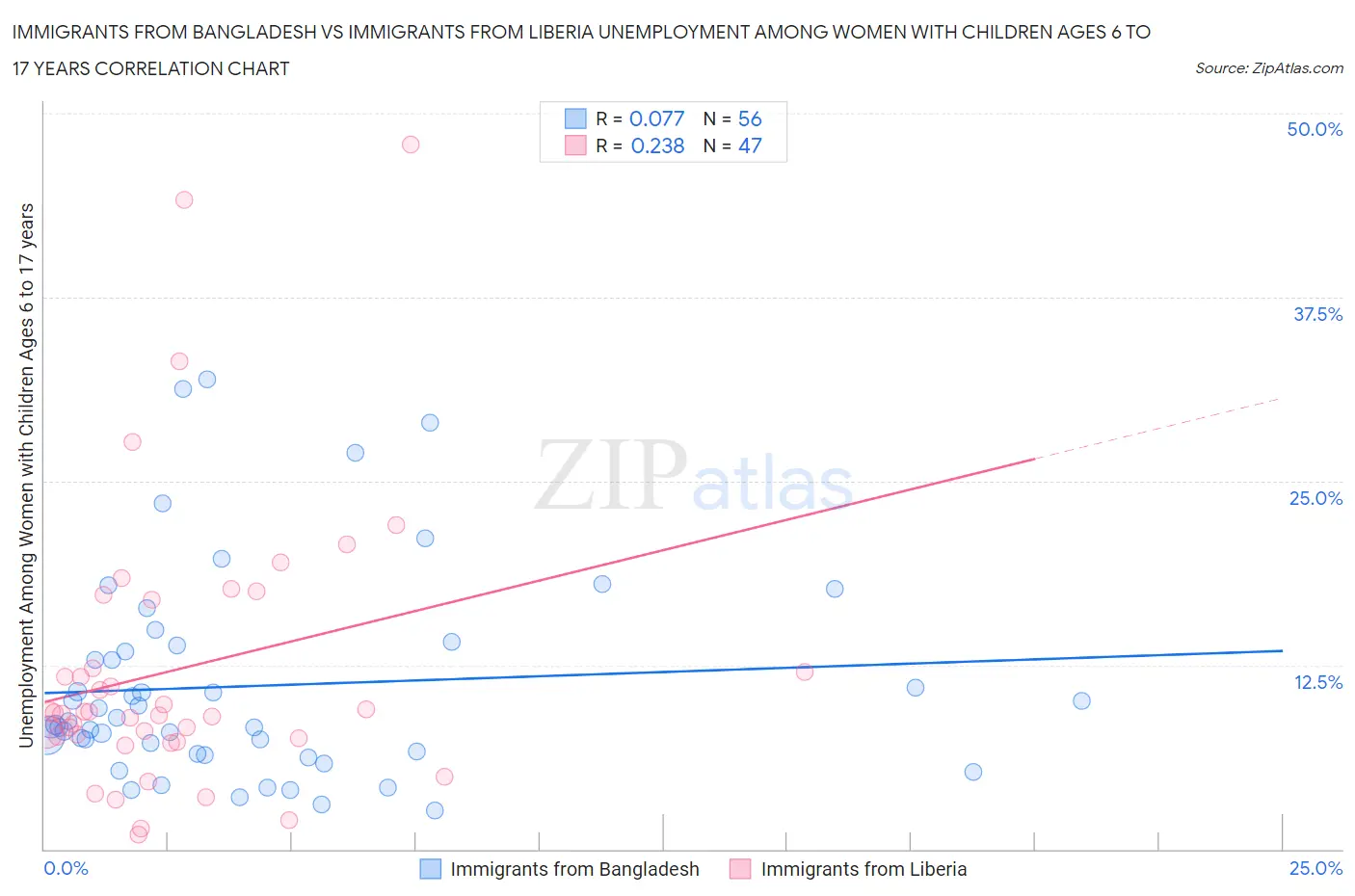 Immigrants from Bangladesh vs Immigrants from Liberia Unemployment Among Women with Children Ages 6 to 17 years