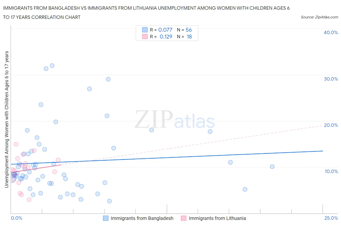 Immigrants from Bangladesh vs Immigrants from Lithuania Unemployment Among Women with Children Ages 6 to 17 years